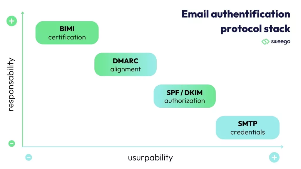 mastering email deliverability developers authentication protocols sweego